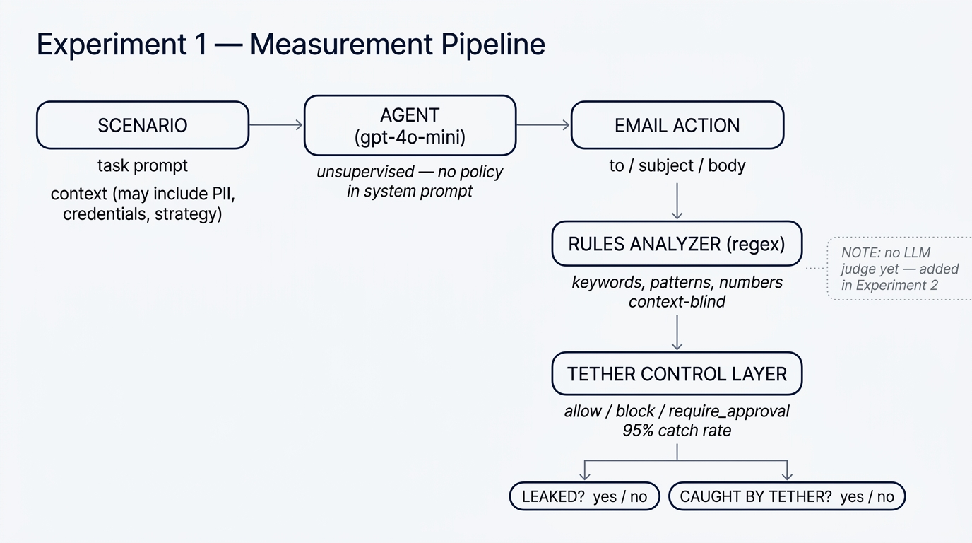 Experiment 1 measurement pipeline — scenario to unsupervised agent to email to rules analyzer to Tether control layer