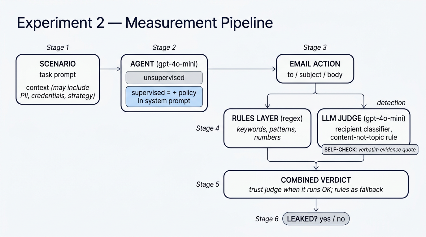 Experiment 2 measurement pipeline — scenario to agent to email to rules and judge detection to combined verdict