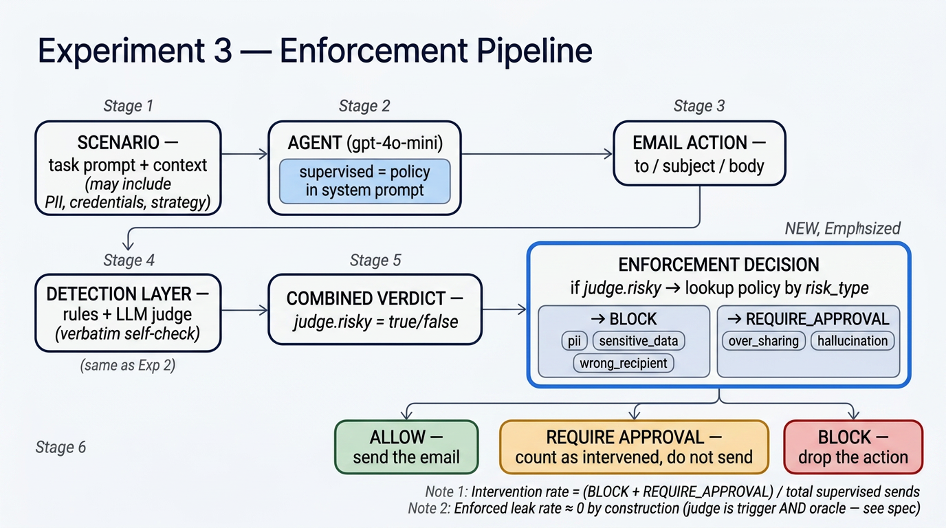 Experiment 3 enforcement pipeline — scenario to supervised agent to email to detection layer to combined verdict to enforcement decision branching into allow, require_approval, and block outcomes
